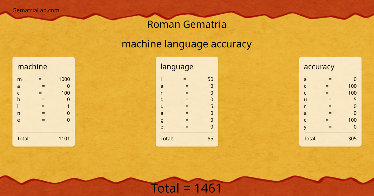 machine language accuracy in roman Gematria